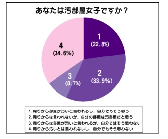 『汚部屋女子』実態調査