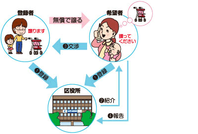 リサイクルバンクの仕組み